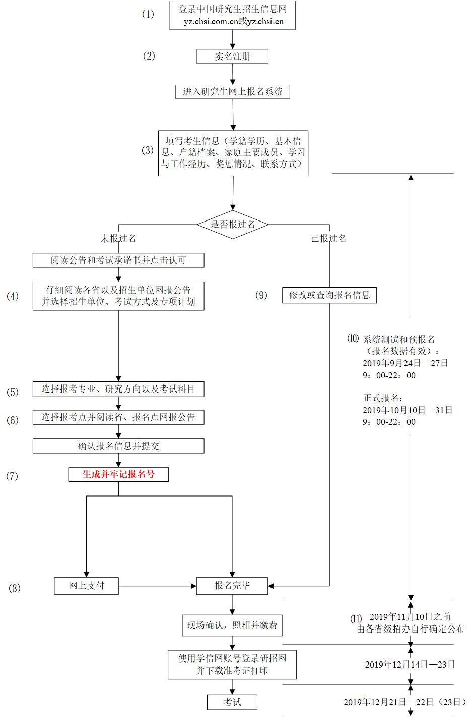 报考流程